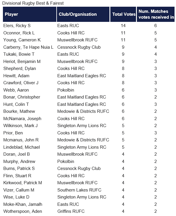 Divisional B&F