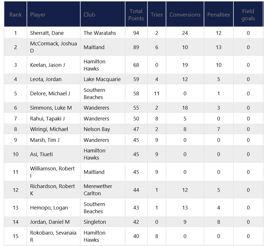 P1 Scorers - Post Rd 9