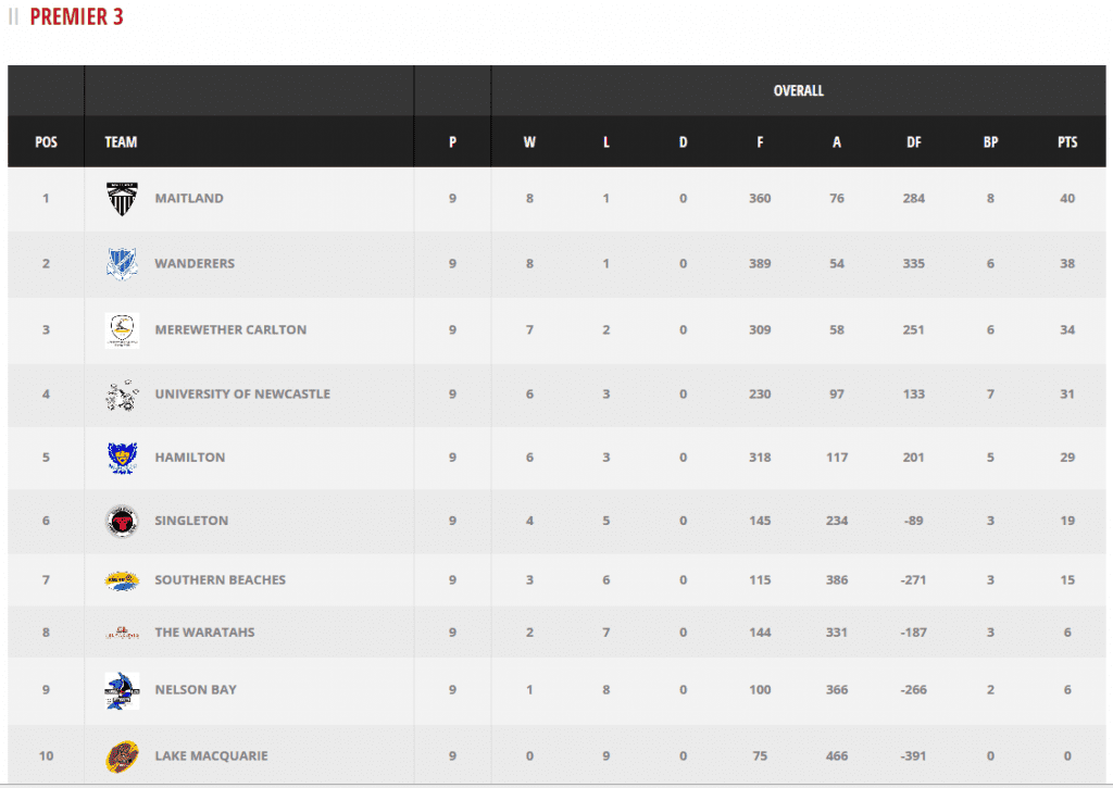 P3 Ladder