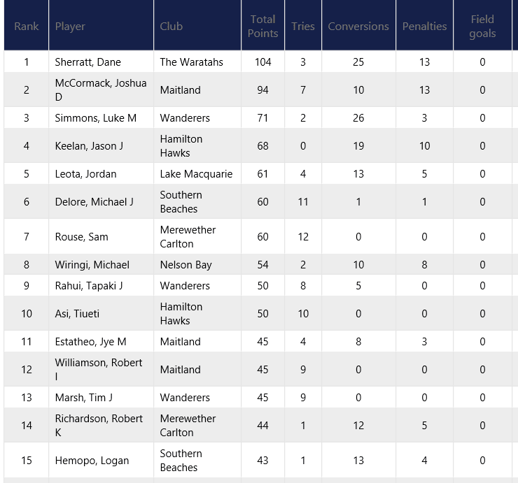 P1 Points Post Rd 10