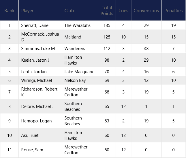 RD14_P1 Points Scorers