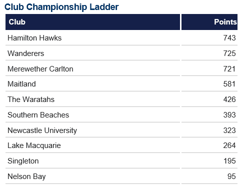 Club Champs pre Rd 17