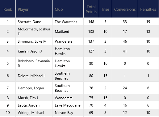 P1 Scorers